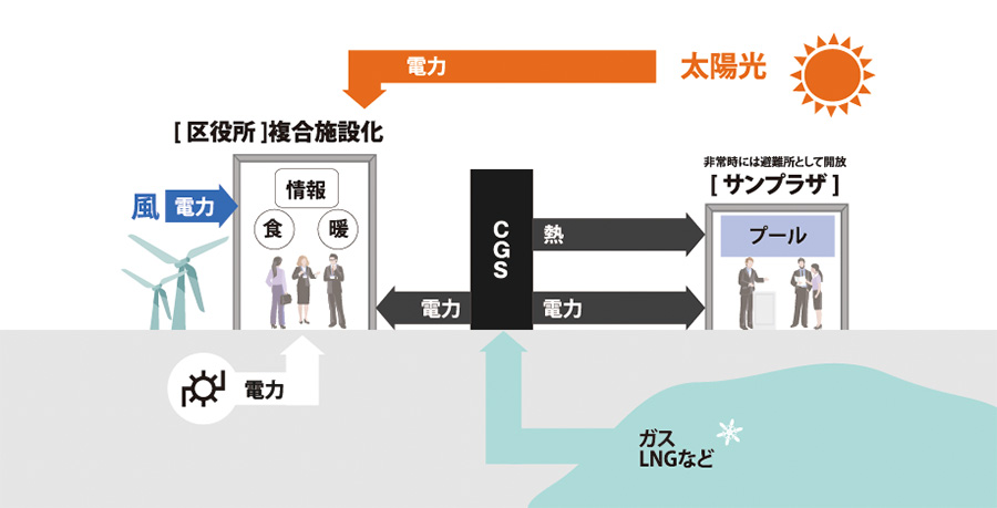 災害時の北区役所防災拠点化イメージ
